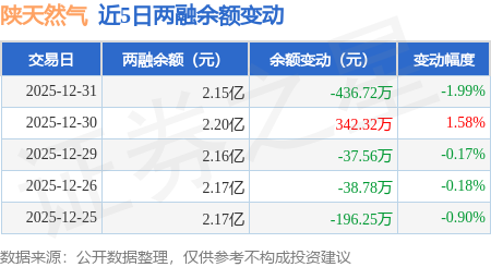 陝天然氣：12月31日融資買入159.39萬元，融資融券餘額2.15億元
