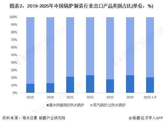 2025年中國鍋爐製造行業出口現狀分析 鍋爐製造出口或將繼續維穩【組圖】