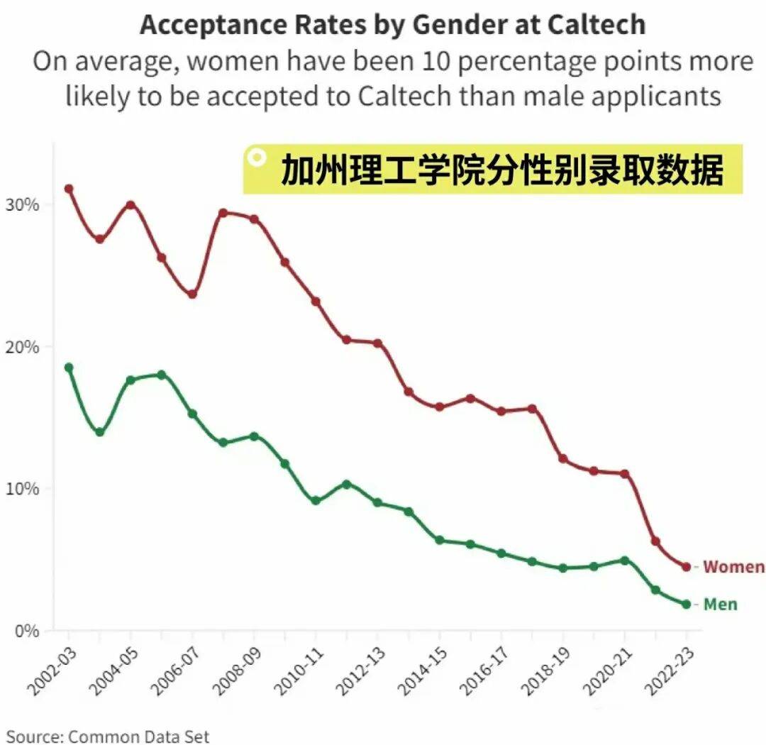 名校更青睞女性？女性+藝術=MIT？