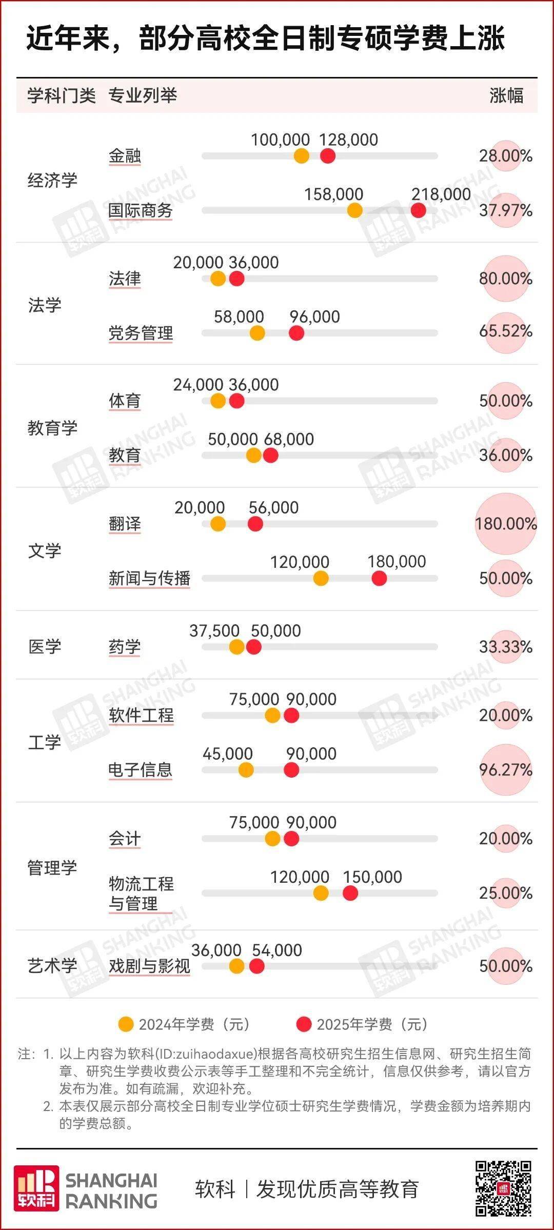 985官宣：研究生學費，暴漲67%！