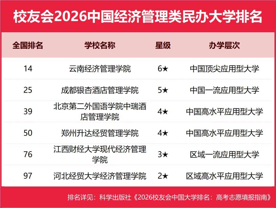 重磅：校友會2026中國大學排名釋出，北京大學連續20年蟬聯冠軍