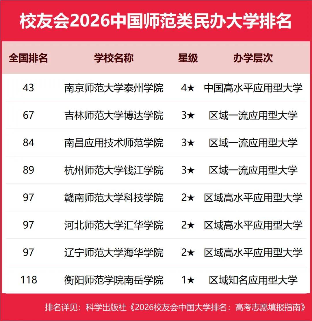 重磅：校友會2026中國大學排名釋出，北京大學連續20年蟬聯冠軍