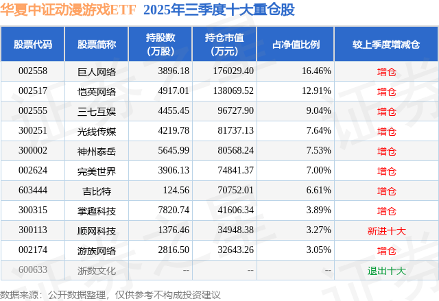 1月12日順網科技漲11.89%，華夏中證動漫遊戲ETF基金重倉該股