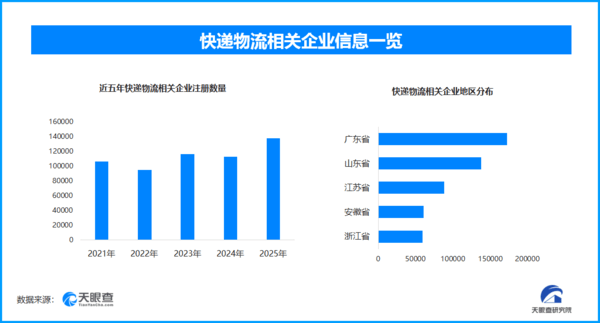 2025年郵政寄遞達2165億件 現存快遞物流相關企業超131萬家