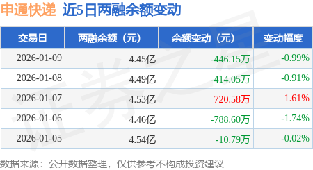 申通快遞：1月9日融資買入1351.93萬元，融資融券餘額4.45億元