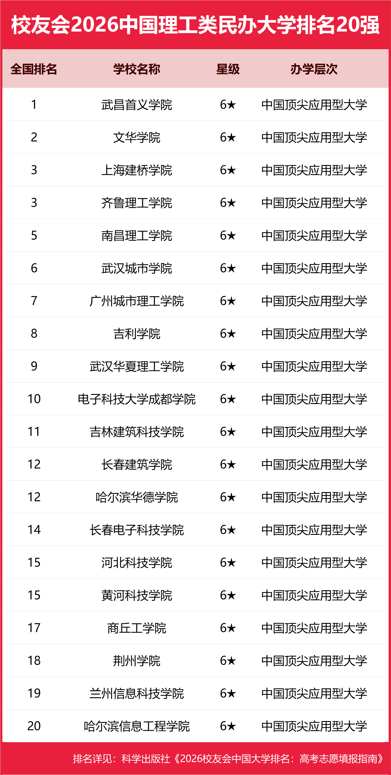 校友會2026中國理工類大學排名，中國科學院大學、武昌首義學院、海南科技職業大學、江西應用技術職業學院第一