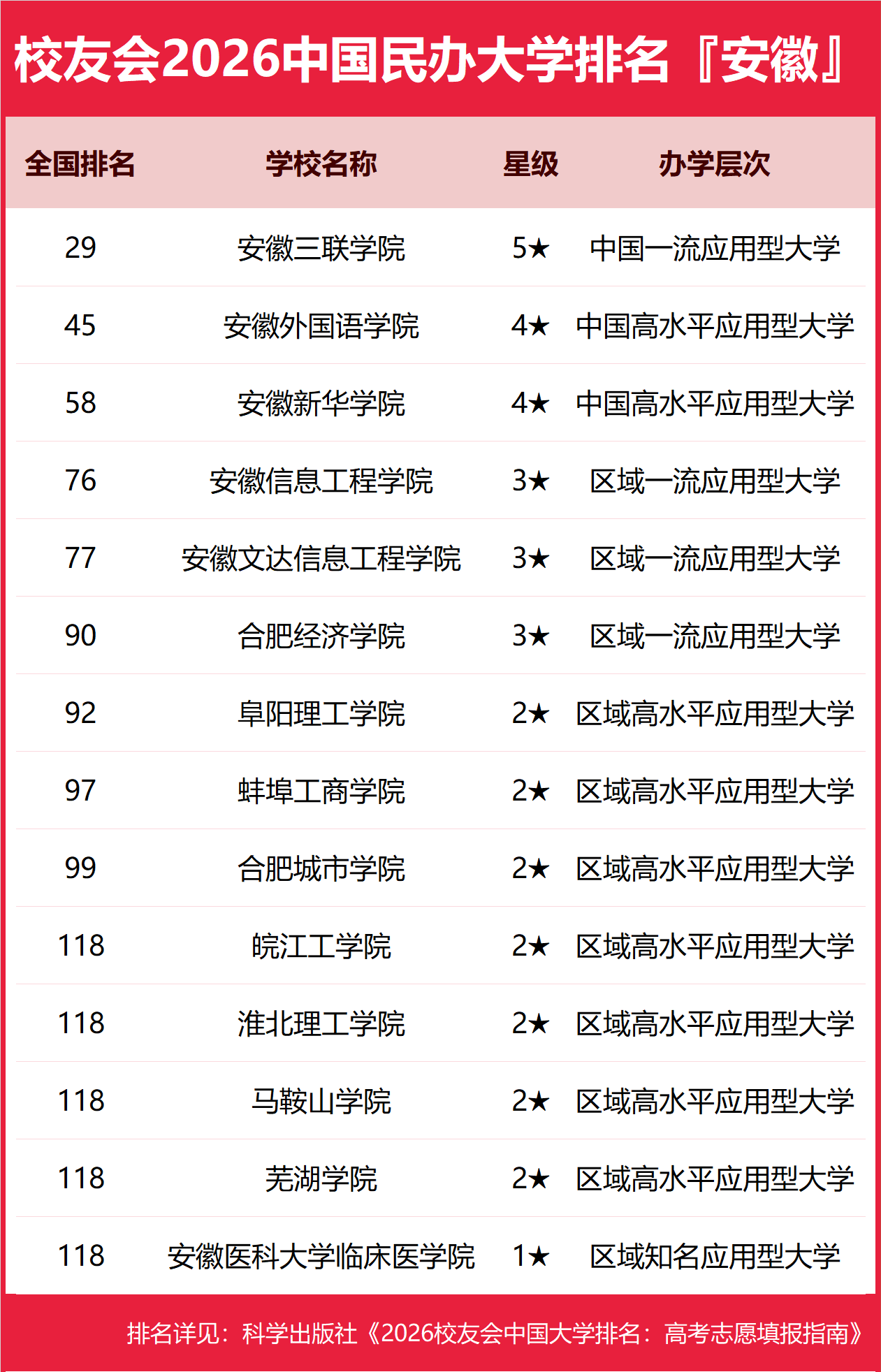 校友會2026安徽省大學排名，中國科學技術大學、安徽三聯學院、蕪湖職業技術大學、合肥職業技術學院第一